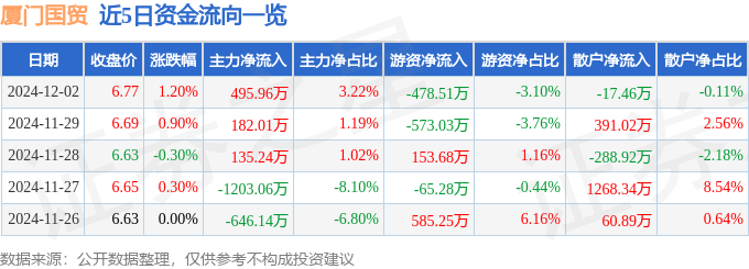 股票行情快报:厦门国贸(600755)12月2日主力资金净买入495.96万元