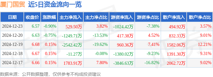 股票行情快报：厦门国贸（600755）12月23日主力资金净买入529.50万元