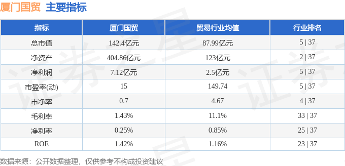 股票行情快报：厦门国贸（600755）12月23日主力资金净买入529.50万元