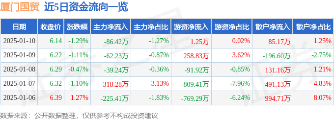 股票行情快报：厦门国贸（600755）1月10日主力资金净卖出86.42万元