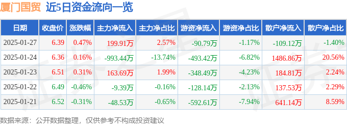 股票行情快报：厦门国贸（600755）1月27日主力资金净买入199.91万元
