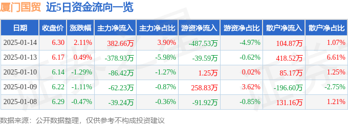 股票行情快报：厦门国贸（600755）1月14日主力资金净买入382.66万元