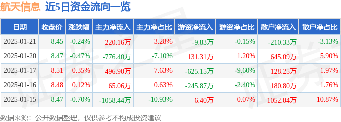 股票行情快报:航天信息(600271)1月21日主力资金净买入220.16万元
