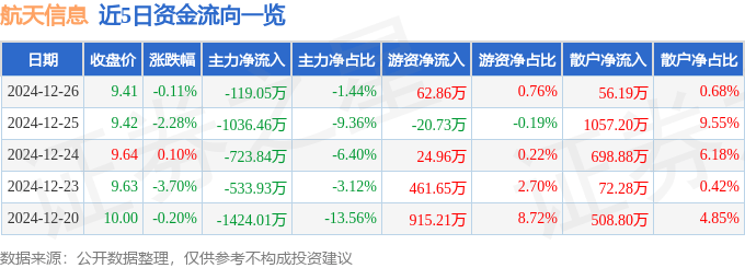 股票行情快报:航天信息(600271)12月26日主力资金净卖出119.05万元