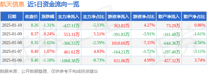 股票行情快报:航天信息(600271)1月10日主力资金净卖出437.11万元