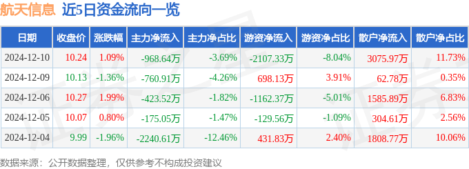 股票行情快报：航天信息（600271）12月10日主力资金净卖出968.64万元
