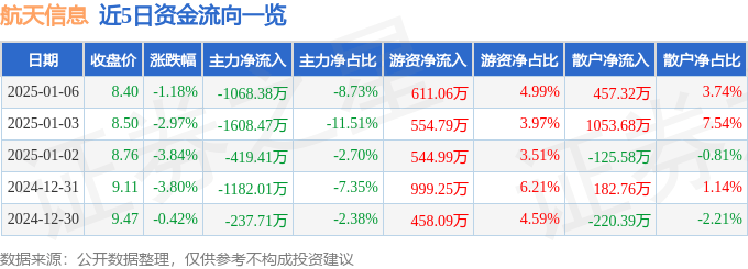 股票行情快报:航天信息(600271)1月6日主力资金净卖出1068.38万元