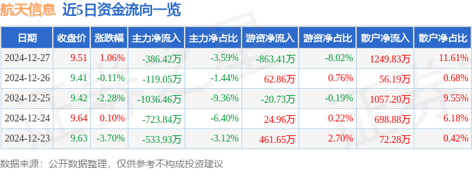 股票行情快报:航天信息(600271)12月27日主力资金净卖出386.42万元
