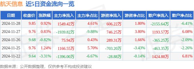股票行情快报：航天信息（600271）11月28日主力资金净买入1549.42万元