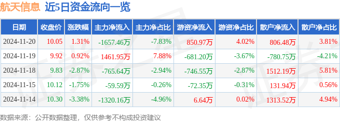 股票行情快报:航天信息(600271)11月20日主力资金净卖出1657.46万元