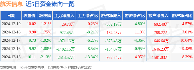 股票行情快报:航天信息(600271)12月19日主力资金净买入29.78万元