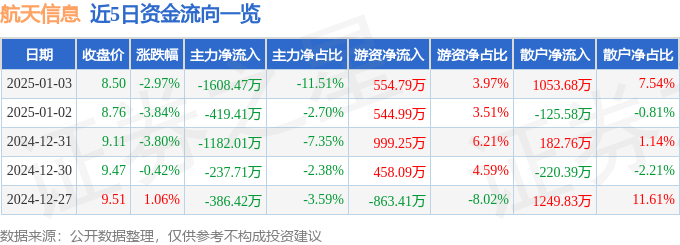 股票行情快报:航天信息(600271)1月3日主力资金净卖出1608.47万元