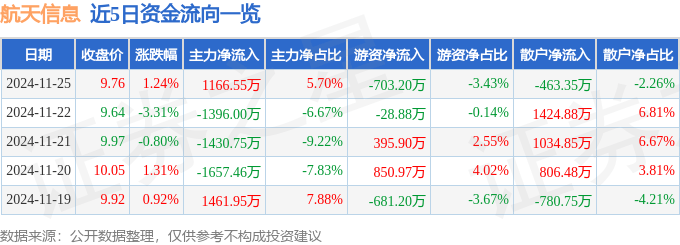 股票行情快报：航天信息（600271）11月25日主力资金净买入1166.55万元