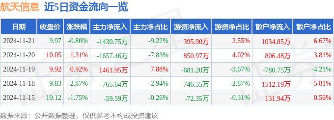 股票行情快报：航天信息（600271）11月21日主力资金净卖出1430.75万元