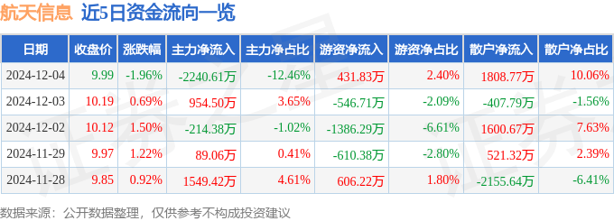 股票行情快报:航天信息(600271)12月4日主力资金净卖出2240.61万元
