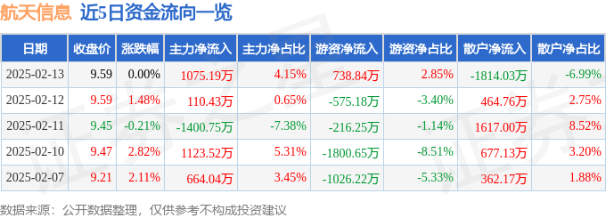 股票行情快报：航天信息（600271）2月13日主力资金净买入1075.19万元