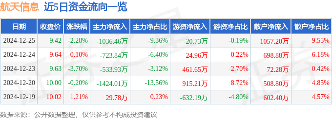 股票行情快报：航天信息（600271）12月25日主力资金净卖出1036.46万元