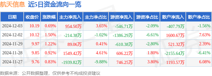 股票行情快报：航天信息（600271）12月3日主力资金净买入954.50万元