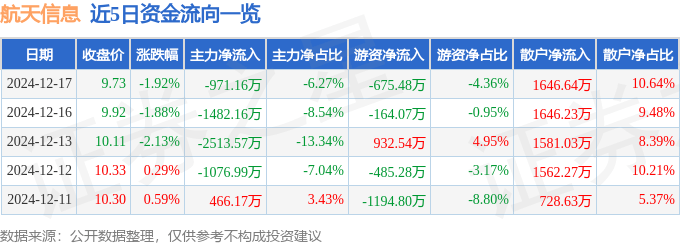 股票行情快报：航天信息（600271）12月17日主力资金净卖出971.16万元
