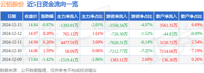 股票行情快报：云铝股份（000807）12月13日主力资金净卖出1393.01万元