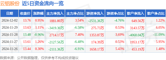 股票行情快报：云铝股份（000807）12月2日主力资金净买入1881.80万元