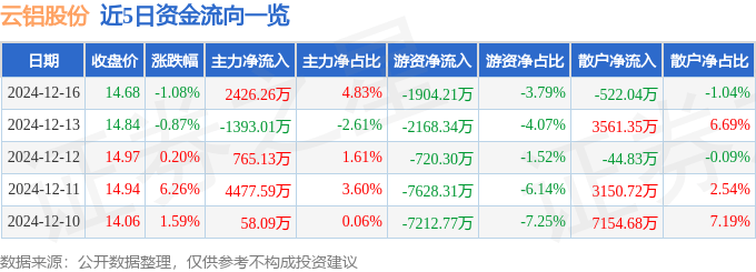 股票行情快报:云铝股份(000807)12月16日主力资金净买入2426.26万元