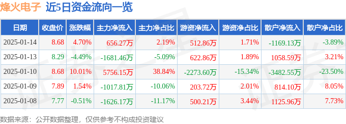 股票行情快报：烽火电子（000561）1月14日主力资金净买入656.27万元