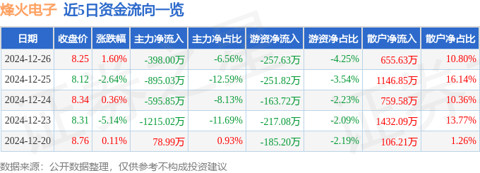 股票行情快报:烽火电子(000561)12月26日主力资金净卖出398.00万元