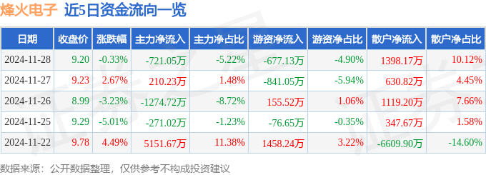 股票行情快报:烽火电子(000561)11月28日主力资金净卖出721.05万元