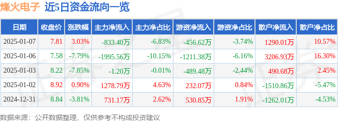 股票行情快报:烽火电子(000561)1月7日主力资金净卖出833.40万元