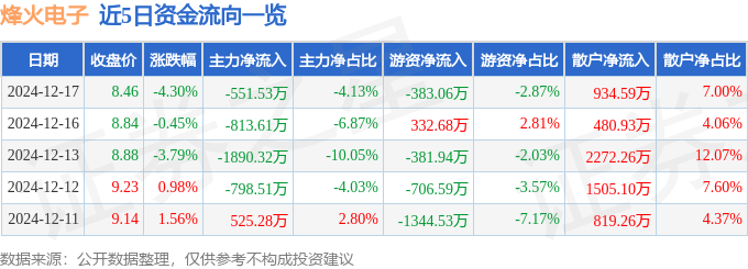 股票行情快报：烽火电子（000561）12月17日主力资金净卖出551.53万元