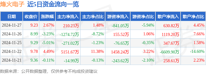 股票行情快报：烽火电子（000561）11月27日主力资金净买入210.23万元