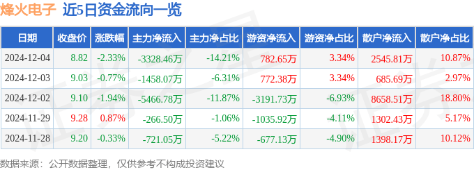股票行情快报：烽火电子（000561）12月4日主力资金净卖出3328.46万元