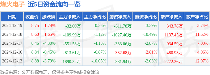 股票行情快报：烽火电子（000561）12月19日主力资金净卖出32.00万元