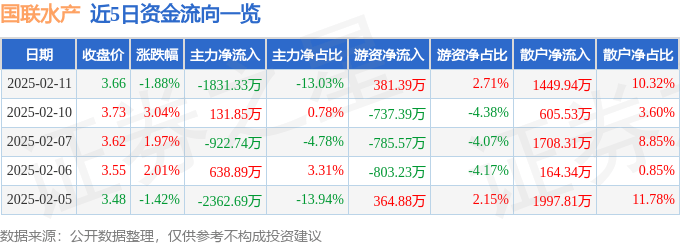 股票行情快报：国联水产（300094）2月11日主力资金净卖出1831.33万元