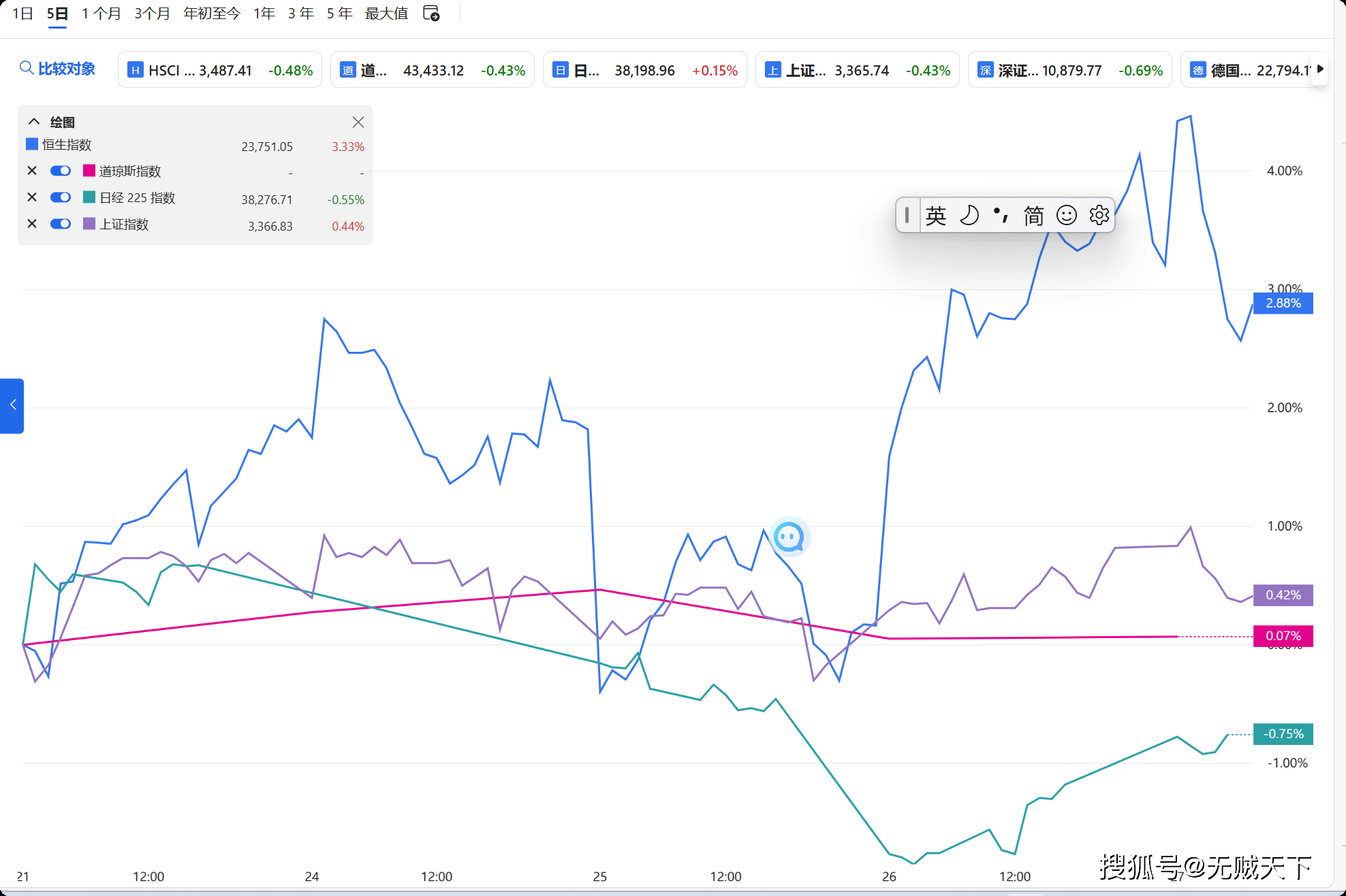 近5日跨国股票行情差异尽显