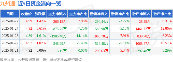 股票行情快报:九州通(600998)1月27日主力资金净买入266.15万元