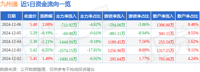股票行情快报：九州通（600998）12月6日主力资金净卖出711.92万元