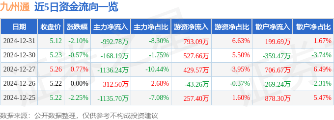股票行情快报：九州通（600998）12月31日主力资金净卖出992.78万元