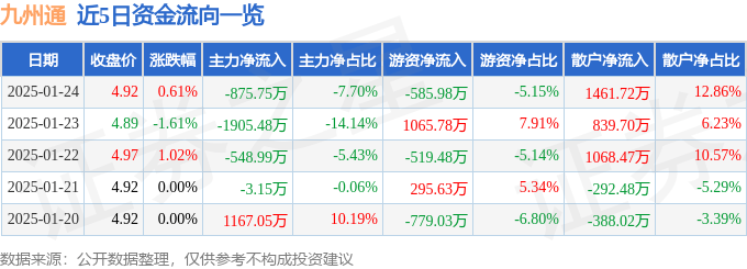 股票行情快报:九州通(600998)1月24日主力资金净卖出875.75万元