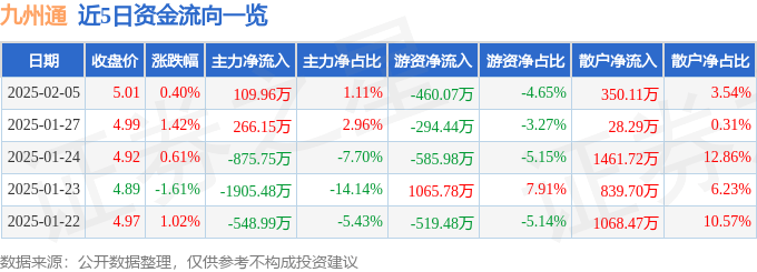 股票行情快报：九州通（600998）2月5日主力资金净买入109.96万元