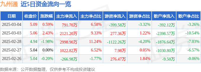 股票行情快报:九州通(600998)3月4日主力资金净买入791.70万元