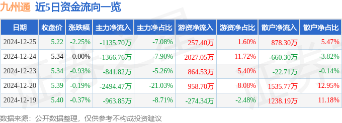 股票行情快报：九州通（600998）12月25日主力资金净卖出1135.70万元