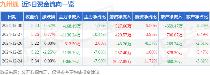 股票行情快报:九州通(600998)12月30日主力资金净卖出168.19万元