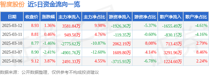 股票行情快报：智度股份（000676）3月12日主力资金净买入3581.84万元