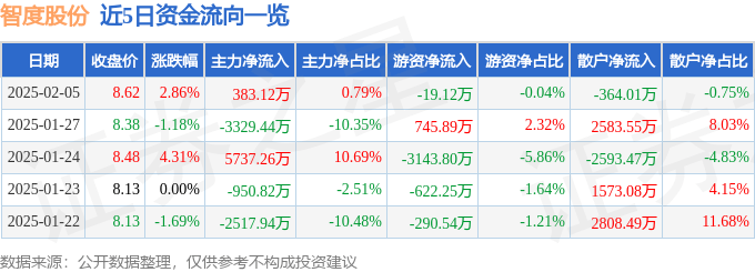 股票行情快报：智度股份（000676）2月5日主力资金净买入383.12万元
