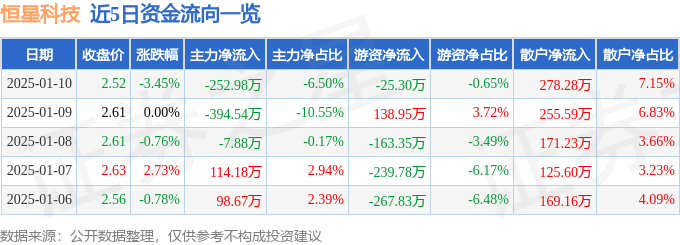 股票行情快报：恒星科技（002132）1月10日主力资金净卖出252.98万元