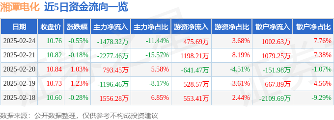 股票行情快报：湘潭电化（002125）2月24日主力资金净卖出1478.32万元