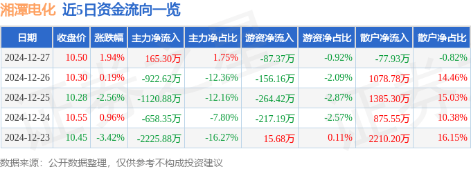 股票行情快报：湘潭电化（002125）12月27日主力资金净买入165.30万元