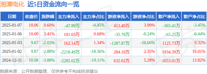股票行情快报：湘潭电化（002125）1月7日主力资金净卖出47.99万元